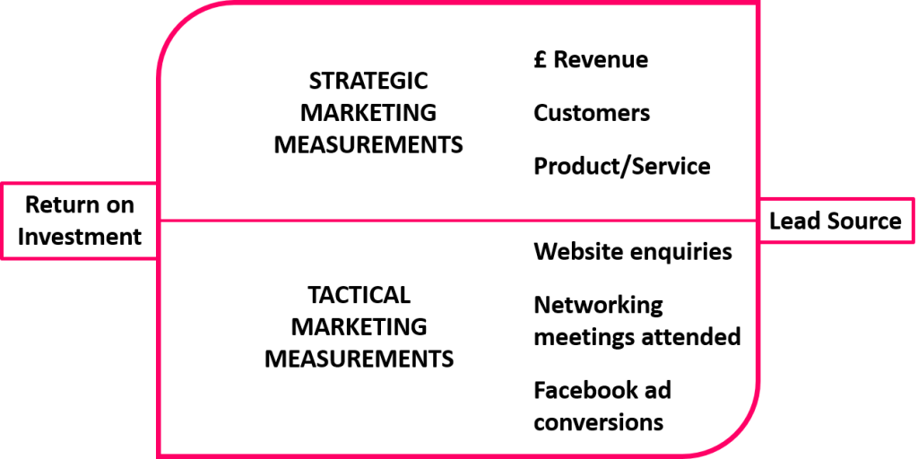 Marketing Measurements