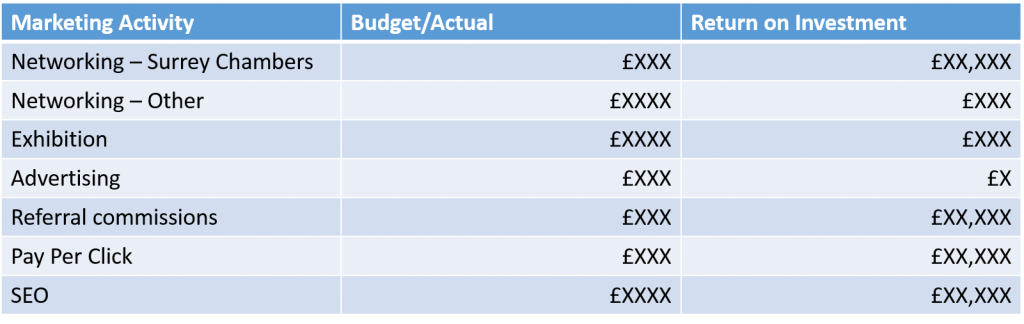 Marketing budget