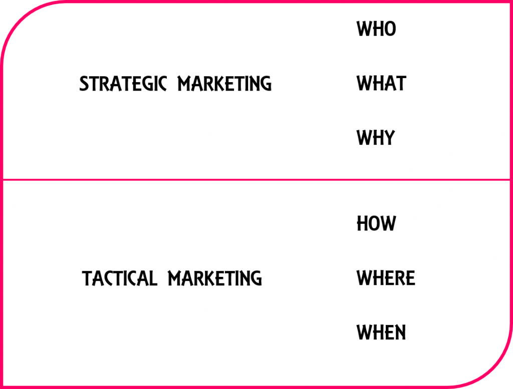 Strategic Marketing v Tactical Marketing